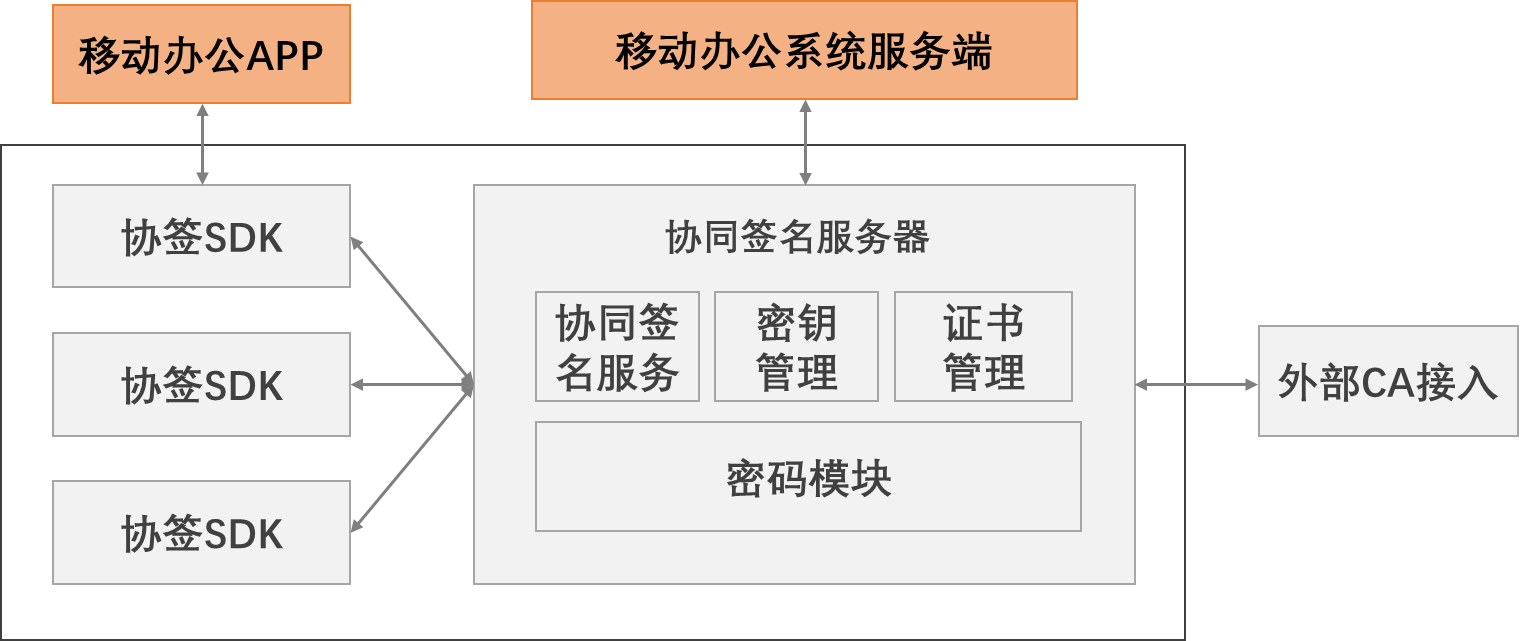 协同签名系统移动办公应用拓扑图